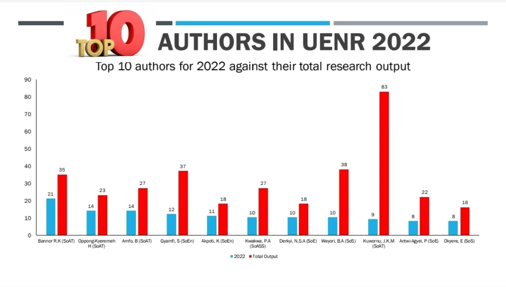 SCHOOL OF AGRICULTURE AND TECHNOLOGY TOPS UENR’S SCOPUS AUTHOR LISTS IN 2022, University of Energy and Natural Resources - Sunyani